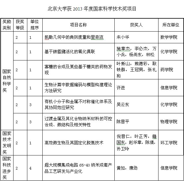 金沙8888js官方获2013年度国家科学技术奖项目