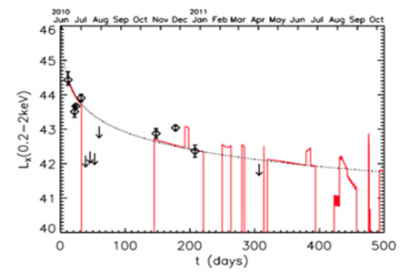 图2、双黑洞（情形一）对星系SDSS J120136.02+300305.5潮汐撕裂恒星事件x-射线光变曲线的完整重构（红实线)。图中菱形符号为XMM-Newton卫星及Swift卫星的观测值及误差，向下箭头代表X-射线源亮度低于卫星的探测极限时得到的流量上限，实际亮度低于该值。黑色虚线为单黑洞中恒星潮汐撕裂事件的典型光变曲线。（取自文献2）