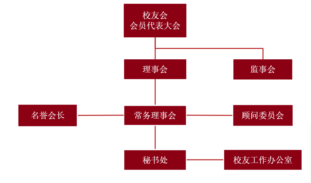 组织机构